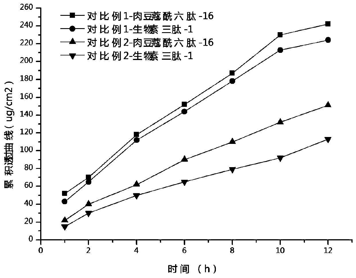 Compound polypeptide nano vesicle and preparation method and application thereof