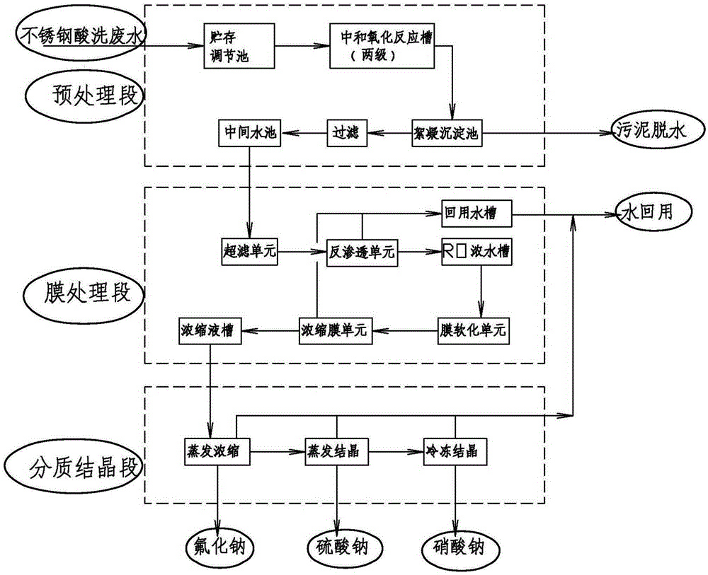 Complete equipment for stainless steel pickling wastewater treatment and resource recycling and treatment process