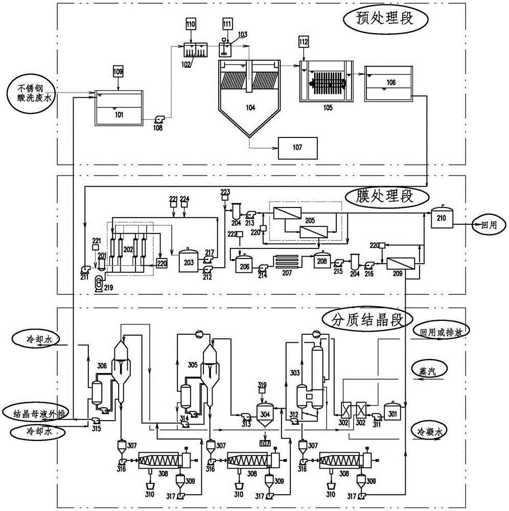 Complete equipment for stainless steel pickling wastewater treatment and resource recycling and treatment process