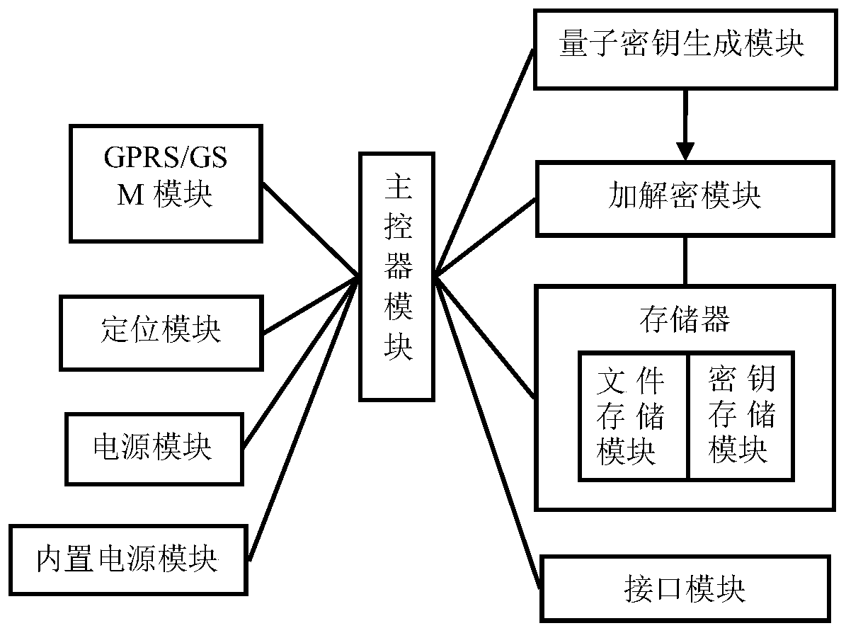 Mobile data storage terminal based on quantum key encryption