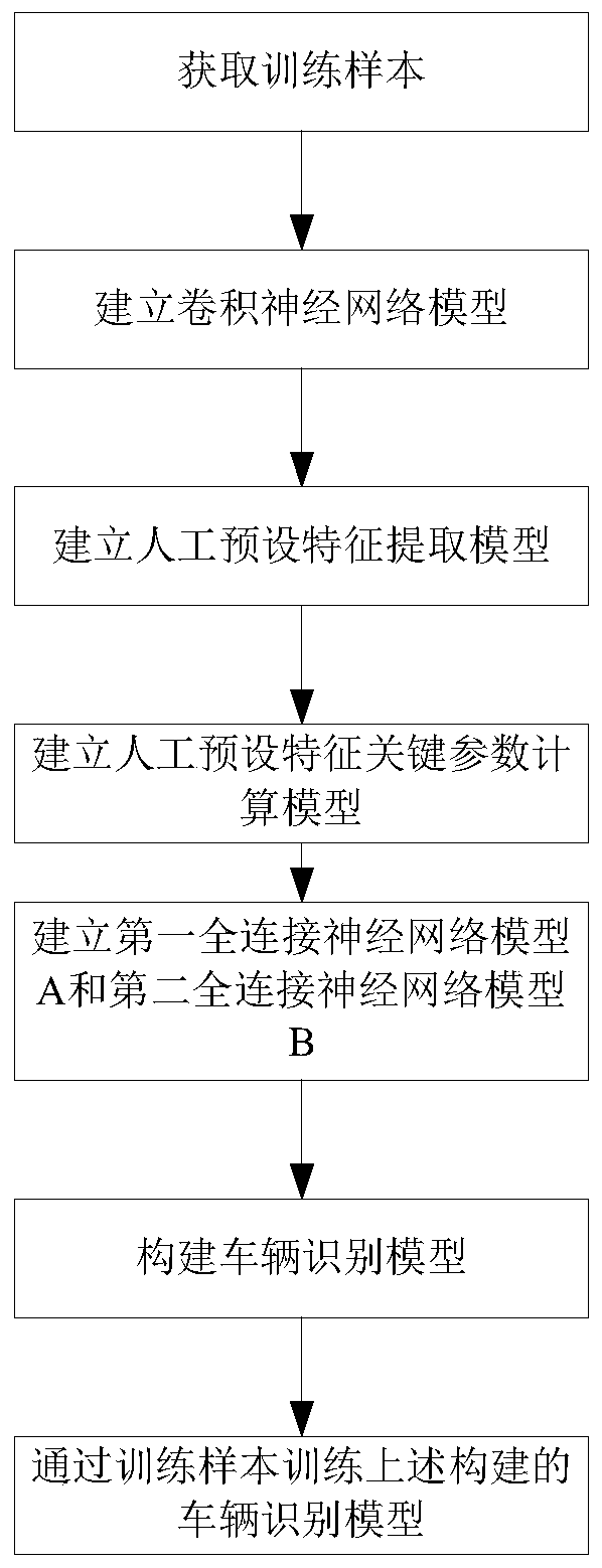 Vehicle identification model construction method and device and identification method and device