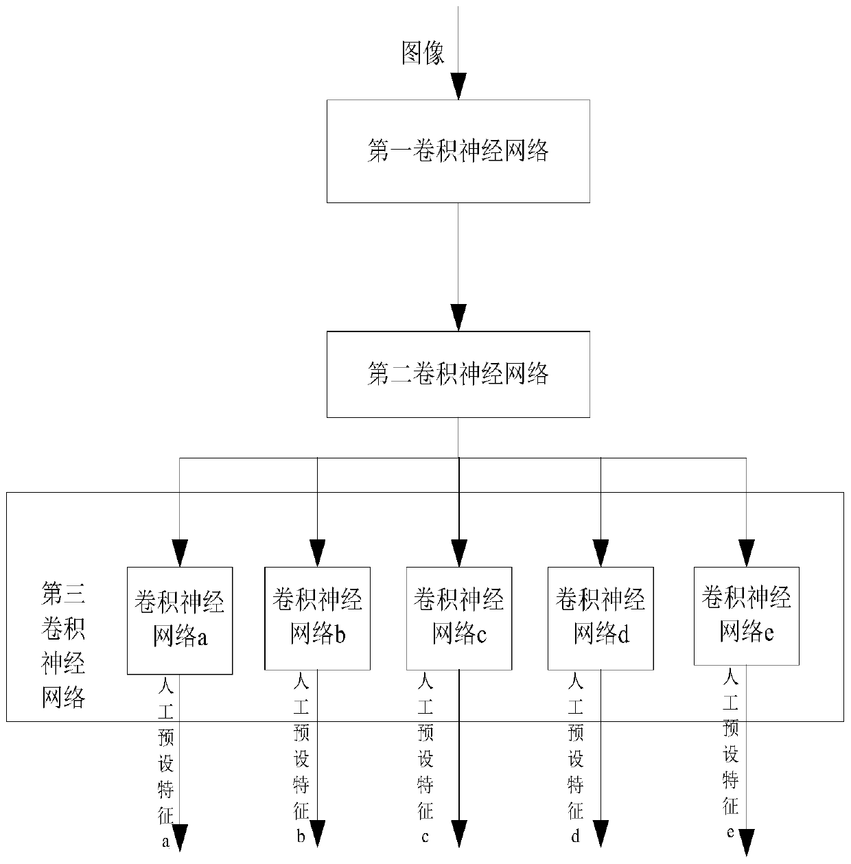 Vehicle identification model construction method and device and identification method and device