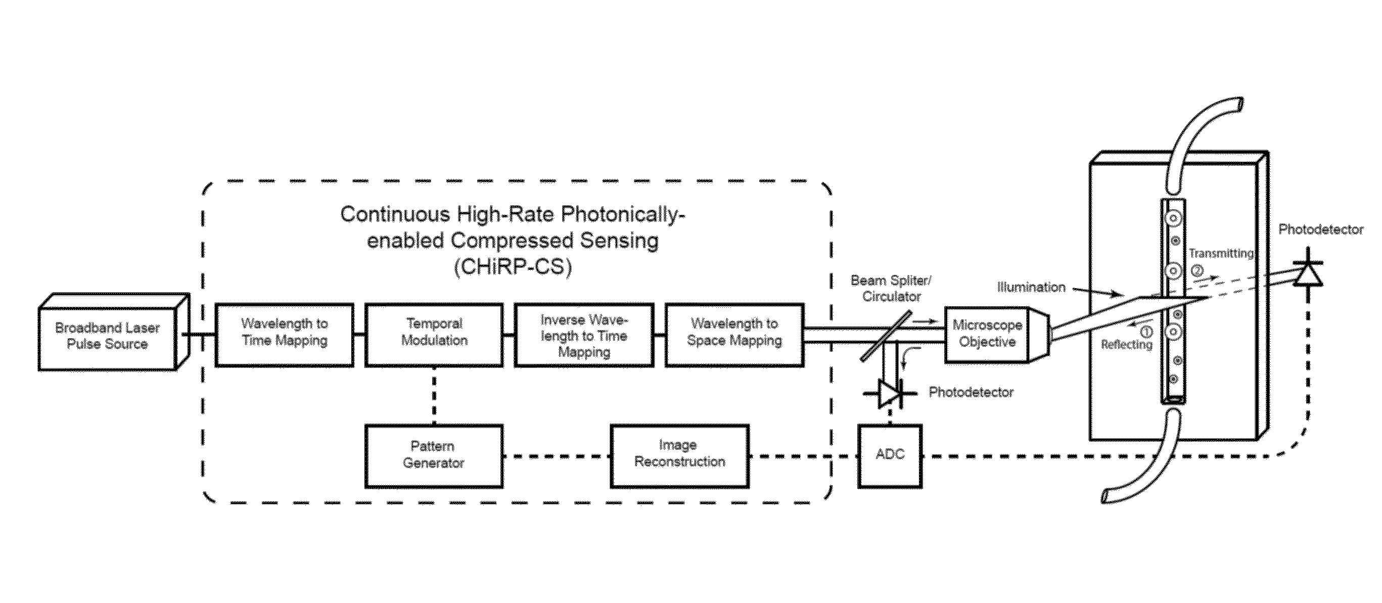 Compressive imaging systems and methods