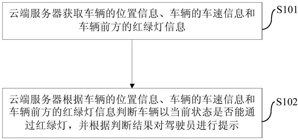 Traffic condition prompting method, device and system