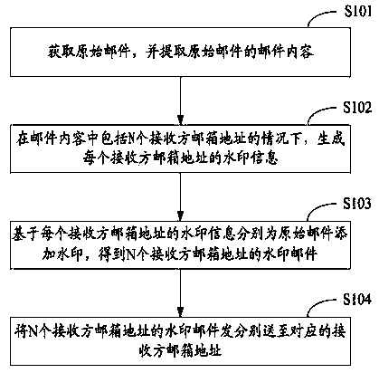 Mail processing method and device and electronic device