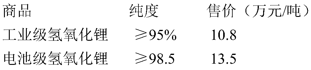 Method of preparing battery grade lithium hydroxide by directly electrolyzing lithium chloride