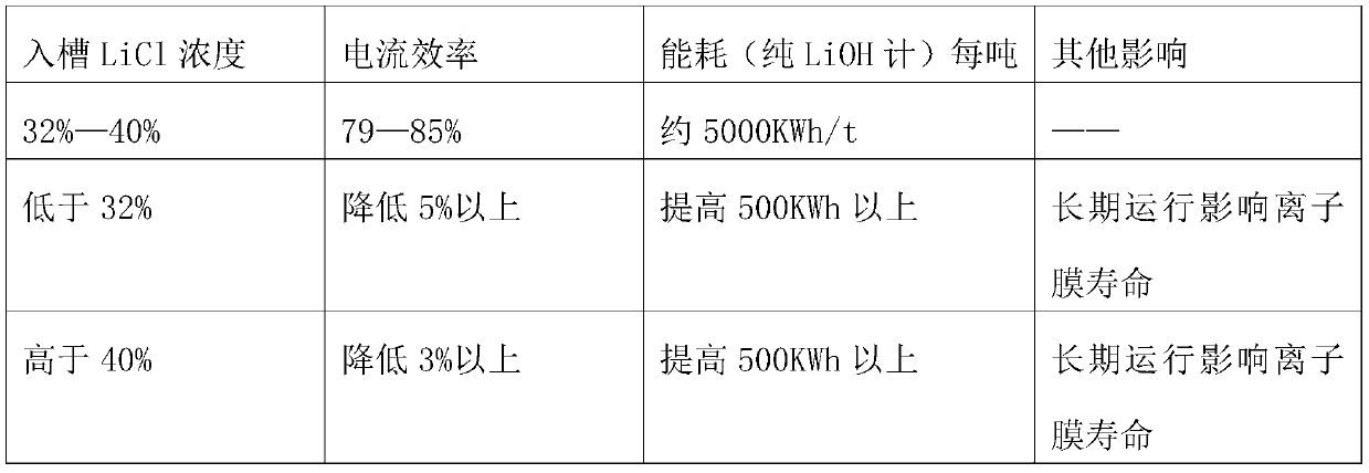 Method of preparing battery grade lithium hydroxide by directly electrolyzing lithium chloride