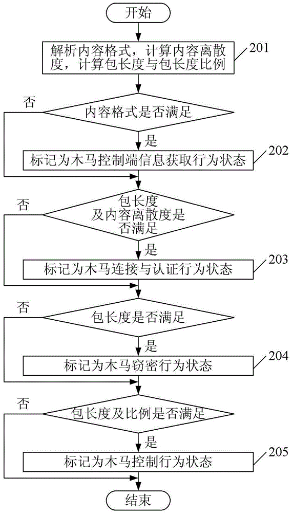 Method and system for identifying Trojan horse behavior