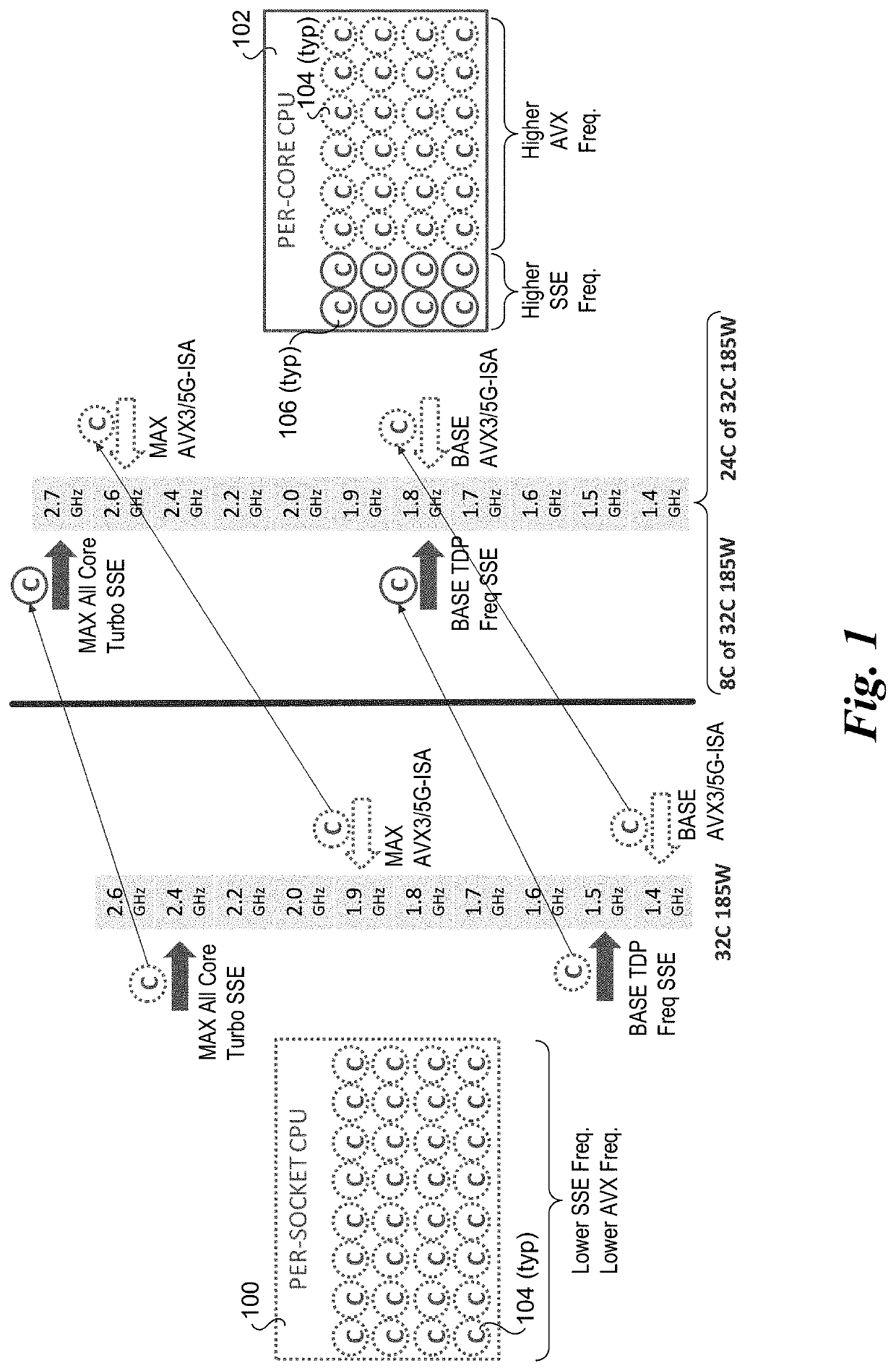 Frequency scaling for per-core accelerator assignments