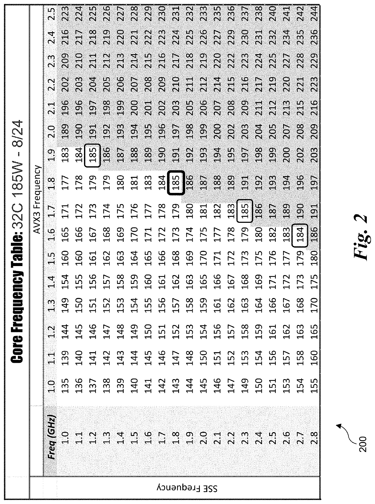 Frequency scaling for per-core accelerator assignments