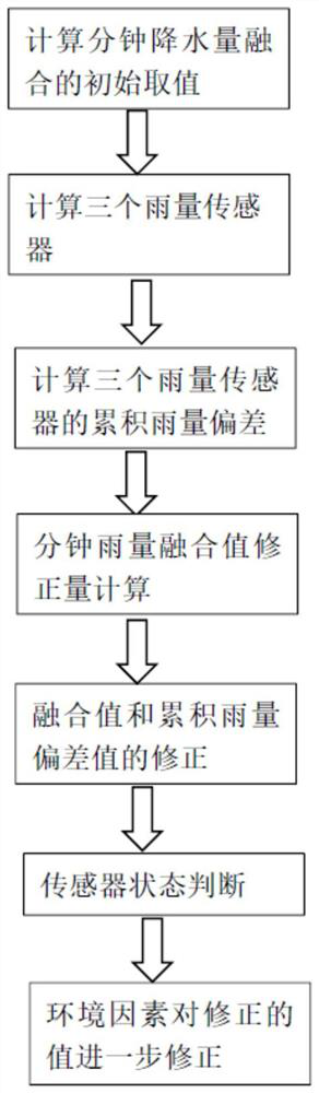 Three-rainfall-sensor fusion system