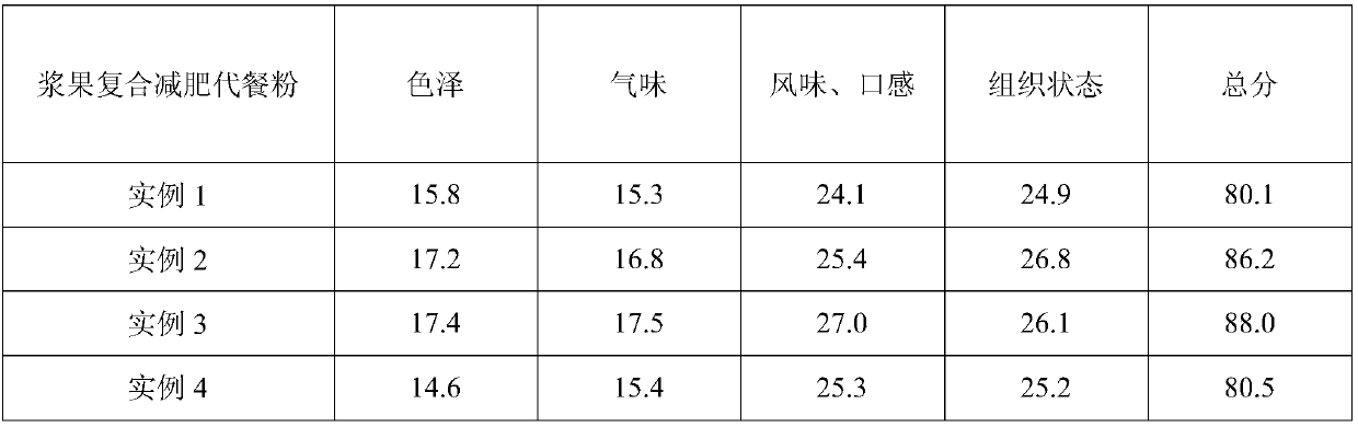 Berry compound weight-reducing meal replacement powder and preparation method thereof