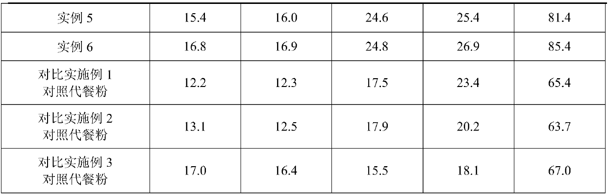 Berry compound weight-reducing meal replacement powder and preparation method thereof