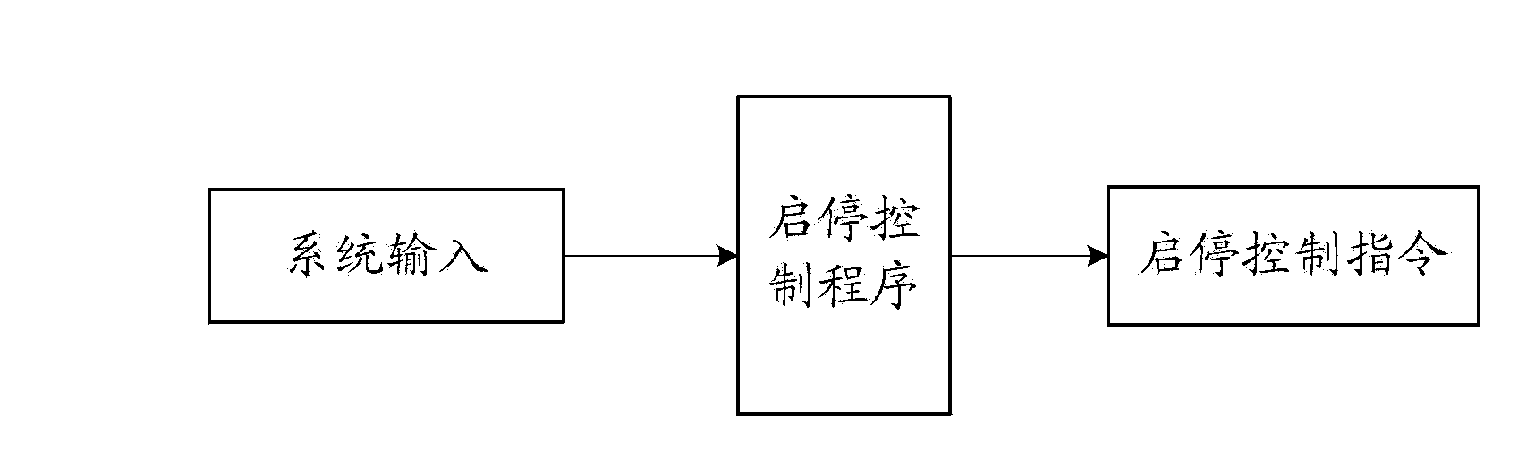 Simulation system and simulation method for verifying idling start and stop control on engine