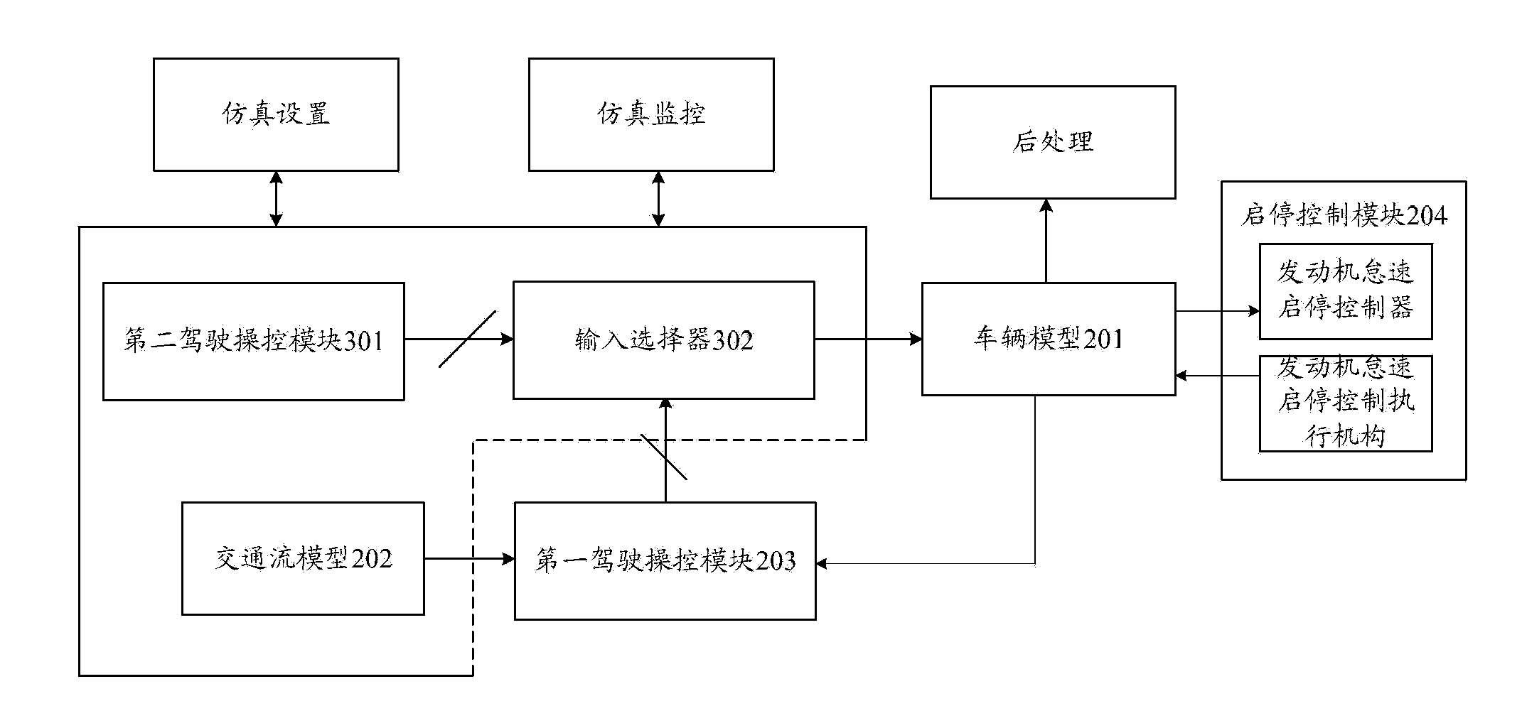 Simulation system and simulation method for verifying idling start and stop control on engine