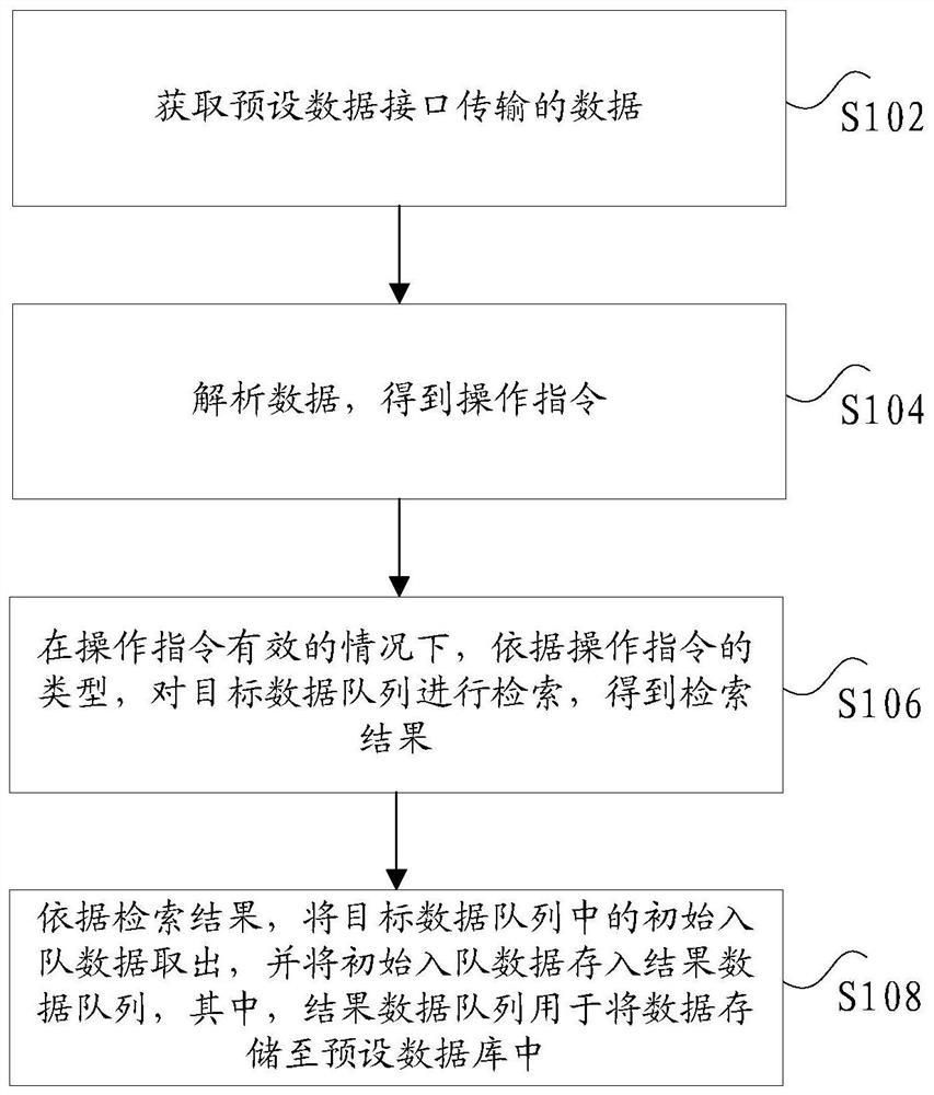 Data processing method and device