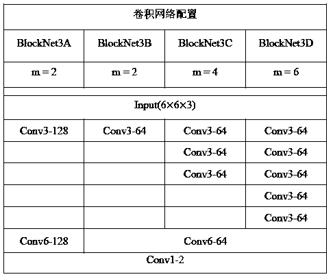 Design method of neural network for image definition discrimination