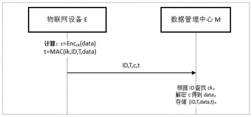 Internet of Things equipment capable of avoiding data tampering, and data secure transmission method and system