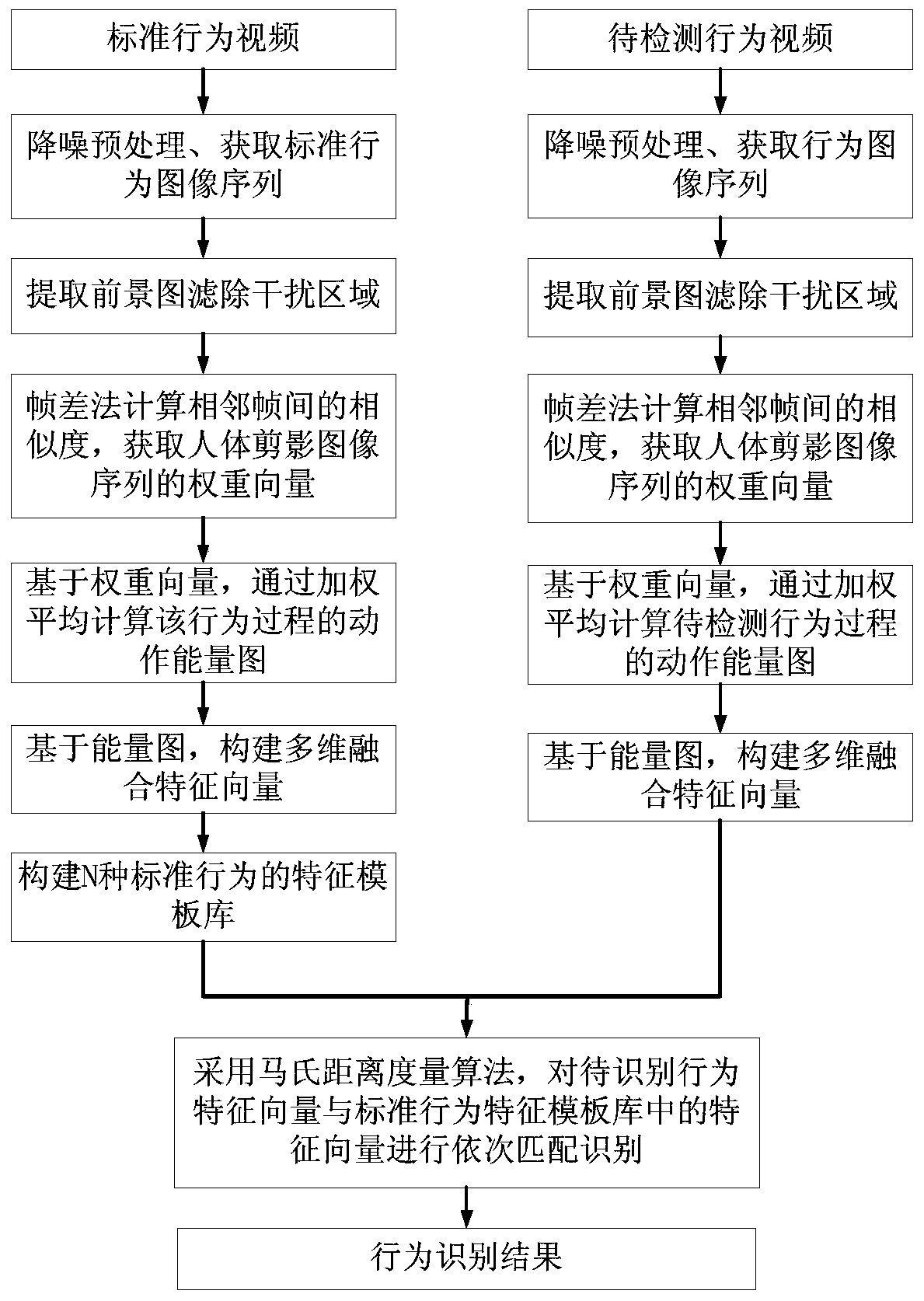 Human behavior recognition method based on multi-feature fusion