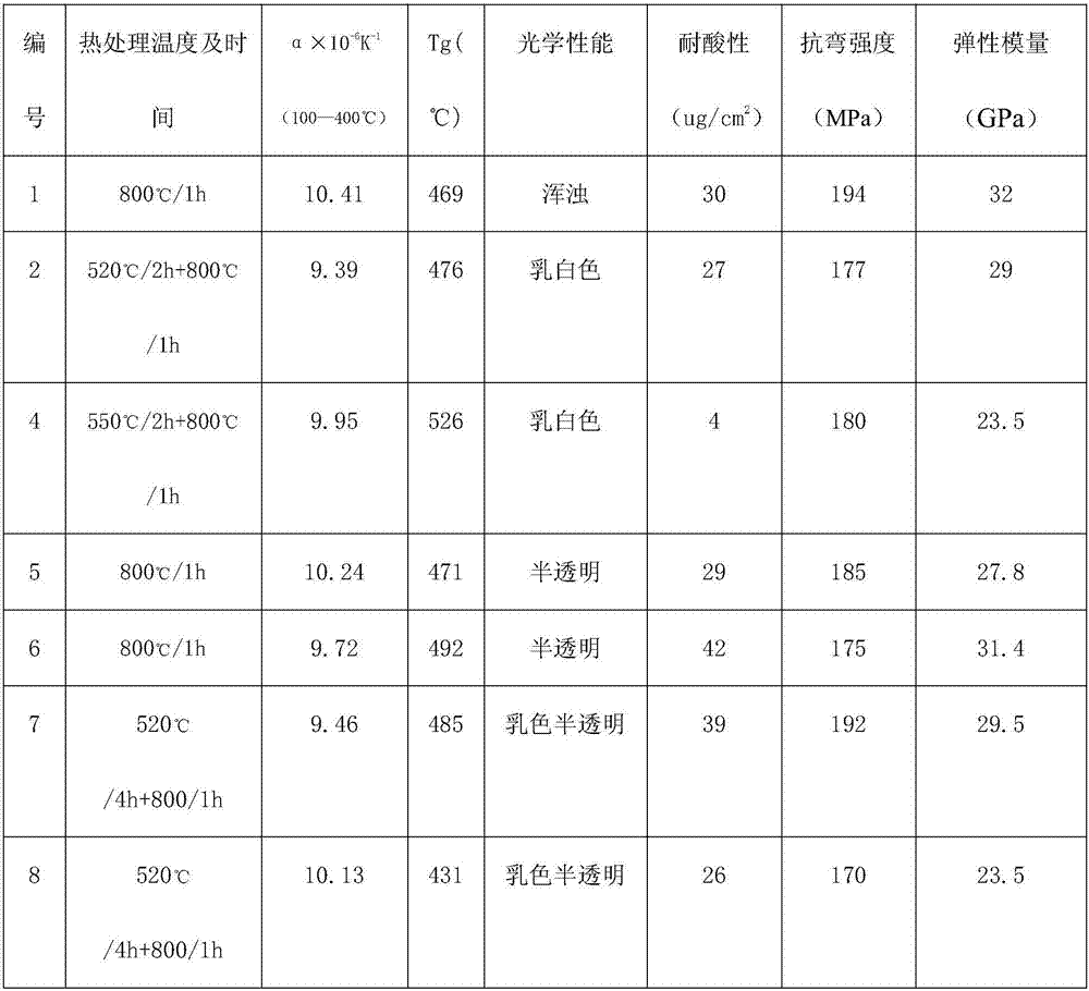 Low-temperature sintered bioglass ceramic material for dental department, and preparation method of bioglass ceramic material