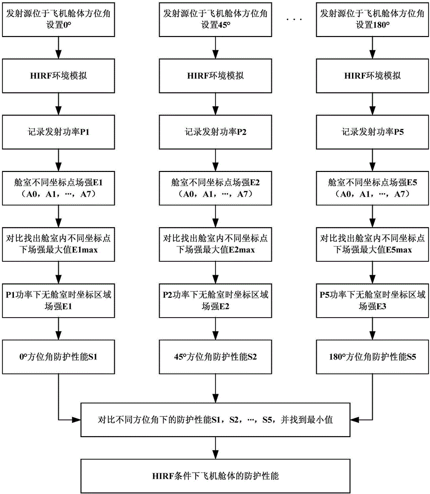 Automatic test method and system for protection performance of aircraft cabin under HIRF condition