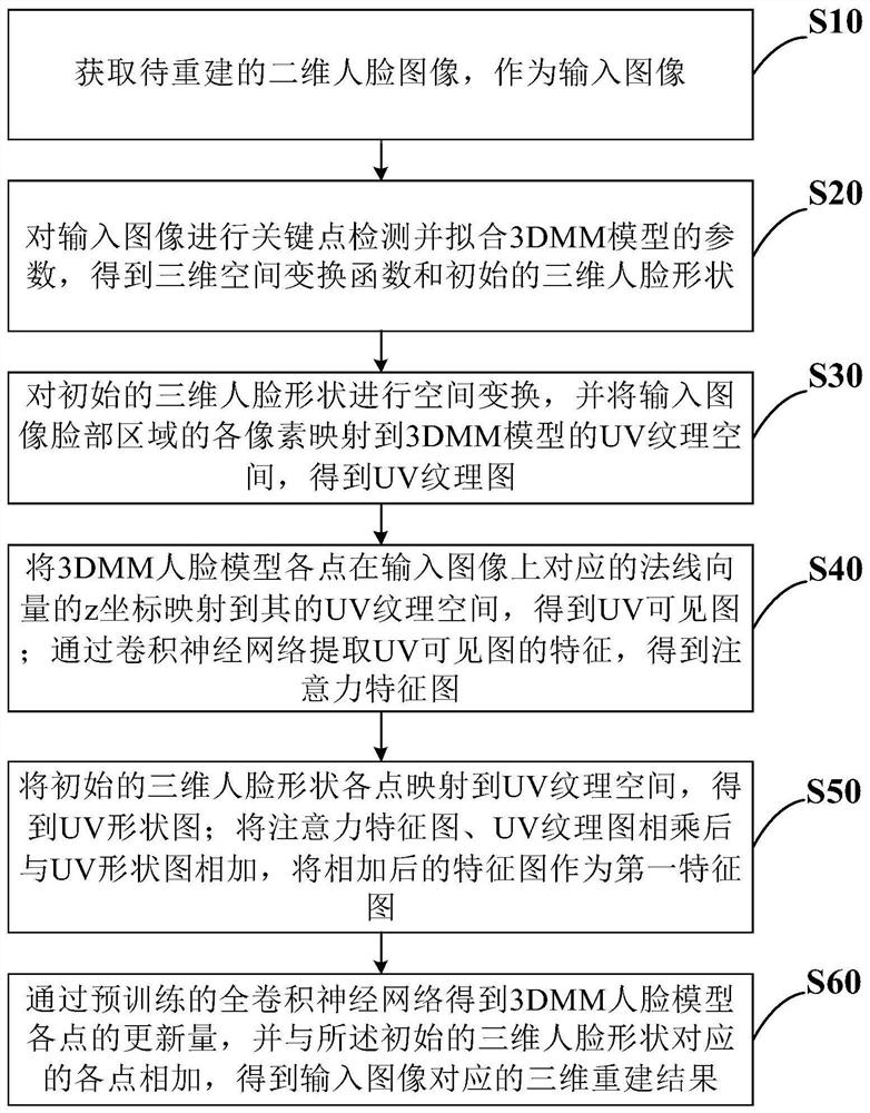 Three-dimensional face reconstruction method, system and device for fine structure