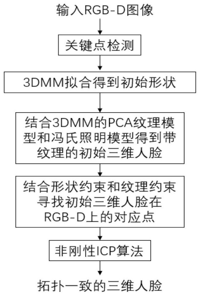 Three-dimensional face reconstruction method, system and device for fine structure