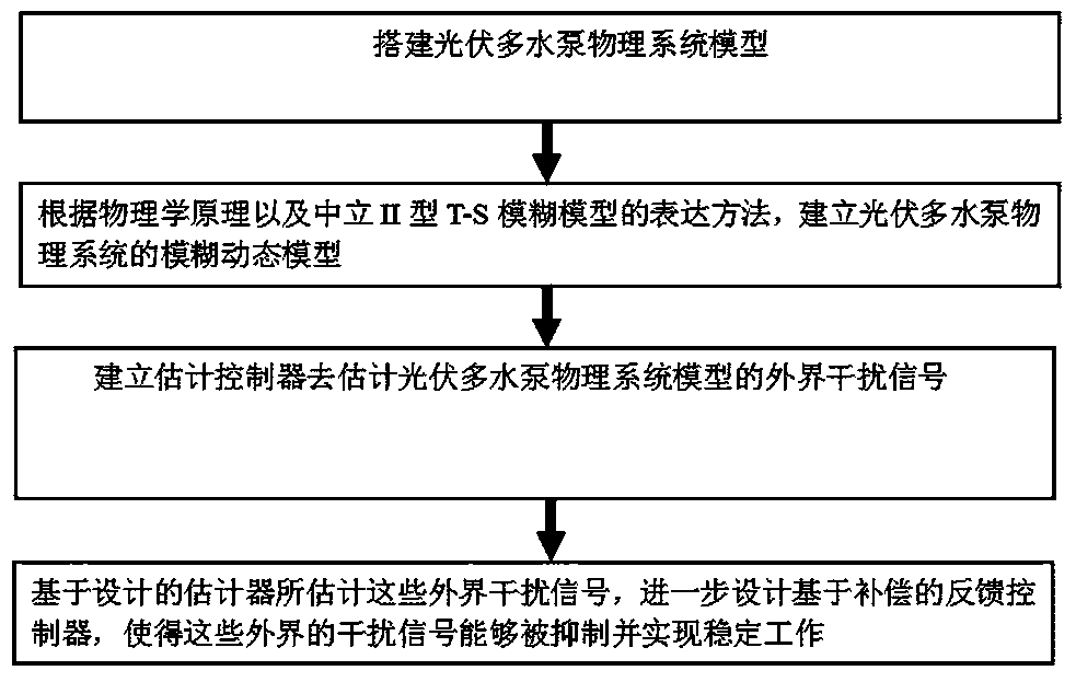 Photovoltaic multi-water-pump reachable set estimation and compensation coordination control method