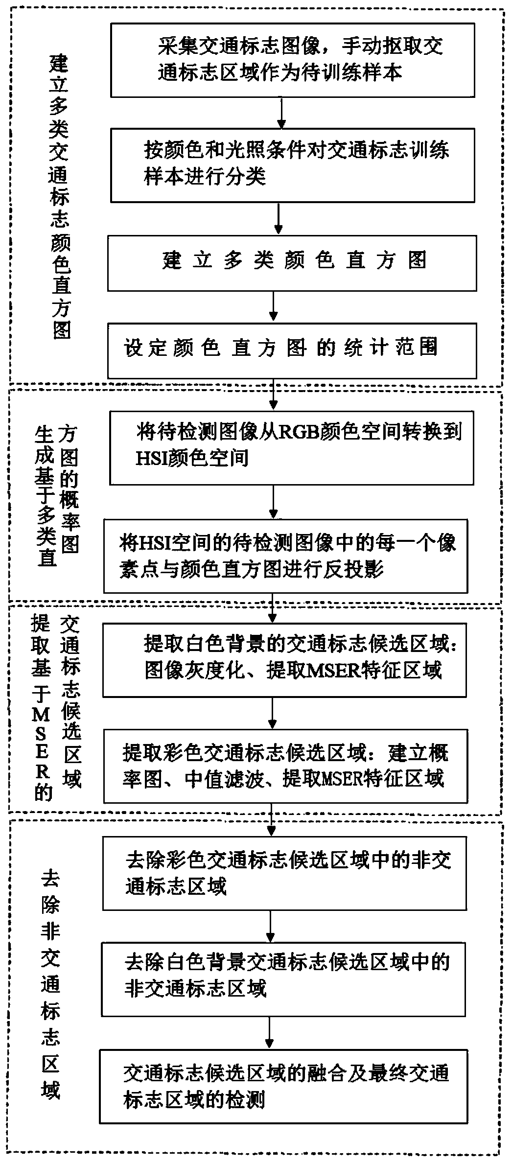 Method for detecting rapid robustness traffic signs on outdoor bad illumination condition