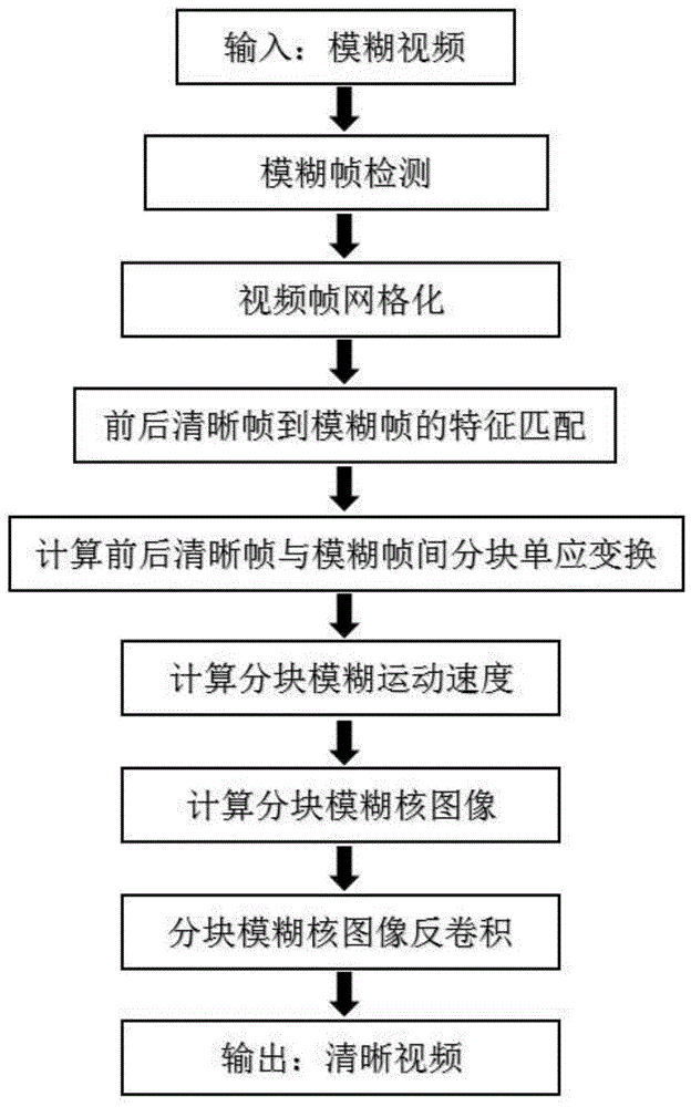 Block-blur-kernel-set-based heterogeneous video blind deblurring method