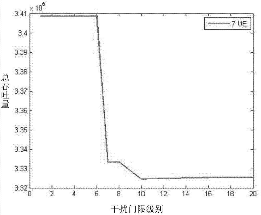 Up-link interference coordination method and base station