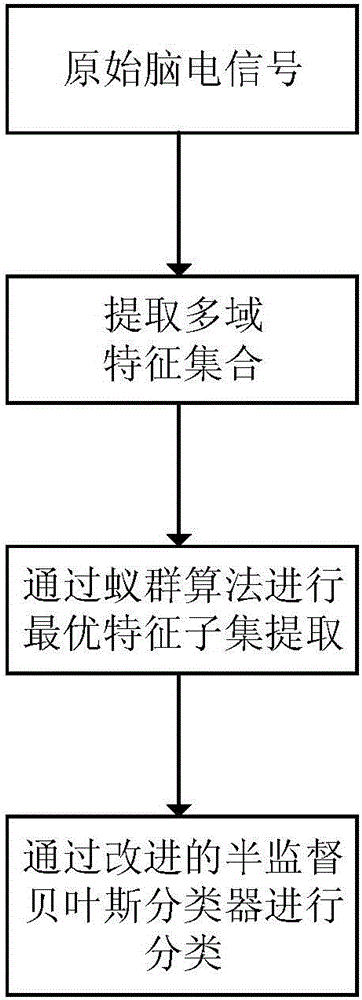 Semi-supervised electroencephalogram signal-based sleep staging method under multi-domain features