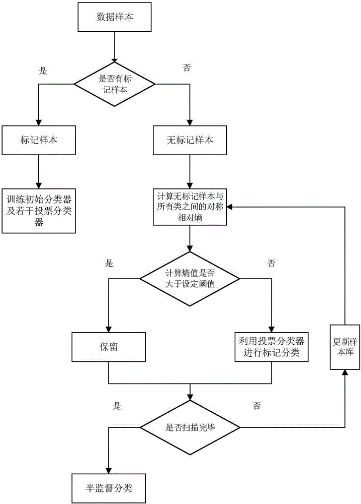 Semi-supervised electroencephalogram signal-based sleep staging method under multi-domain features