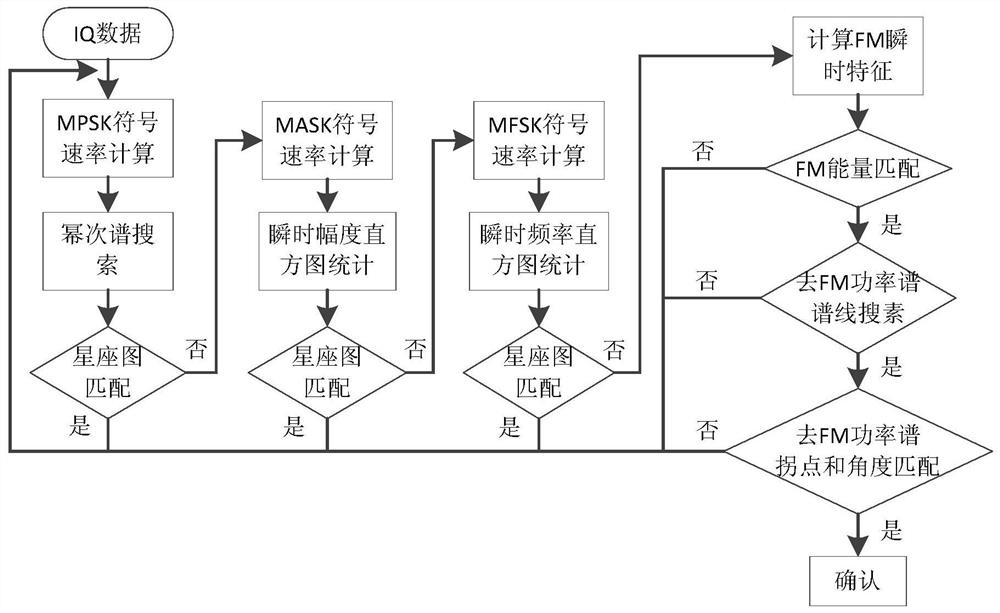 Noise frequency modulation signal identification method