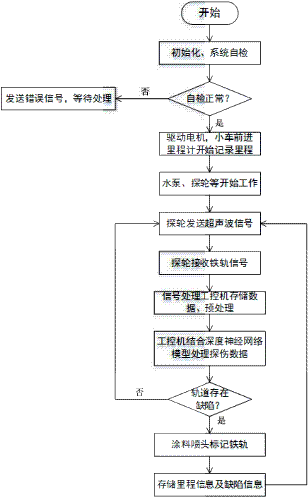 Ultrasonic rail flaw-detection trolley system based on deep learning and control method thereof