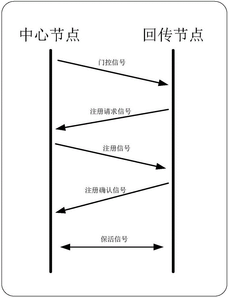 WIFI-based TDMA backhaul transmission method