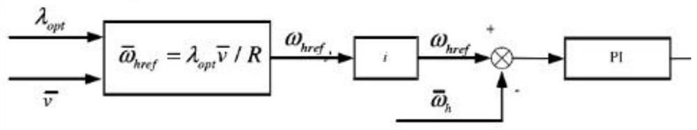 Optimal power control strategy of wind turbine generator system