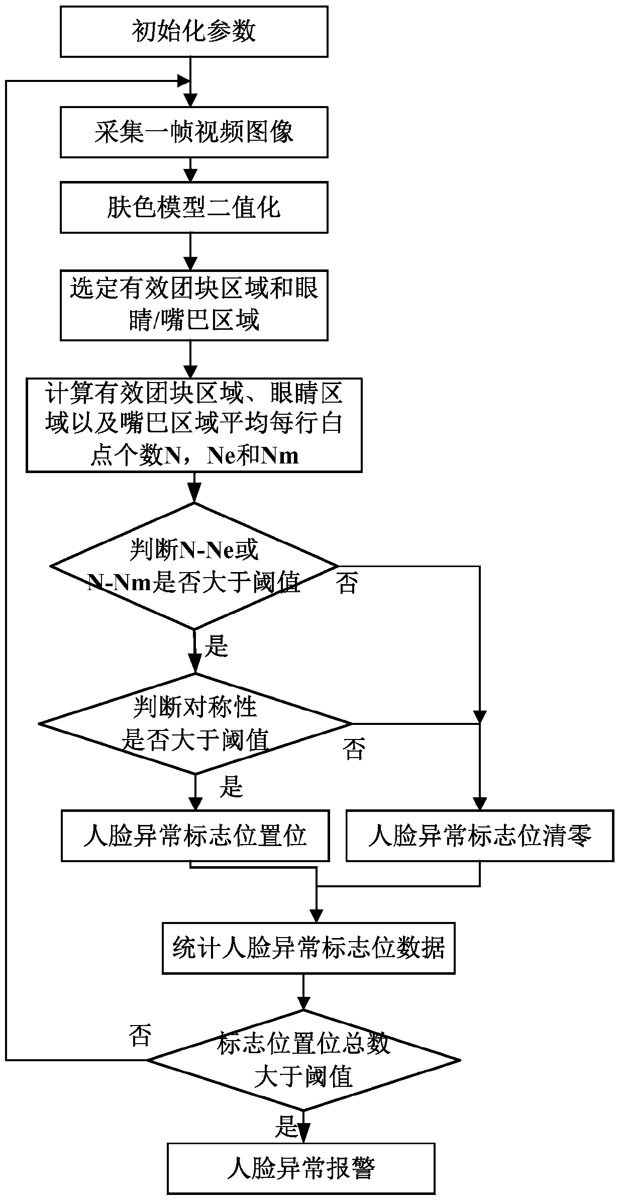 ATM abnormal human face detection method based on video monitoring