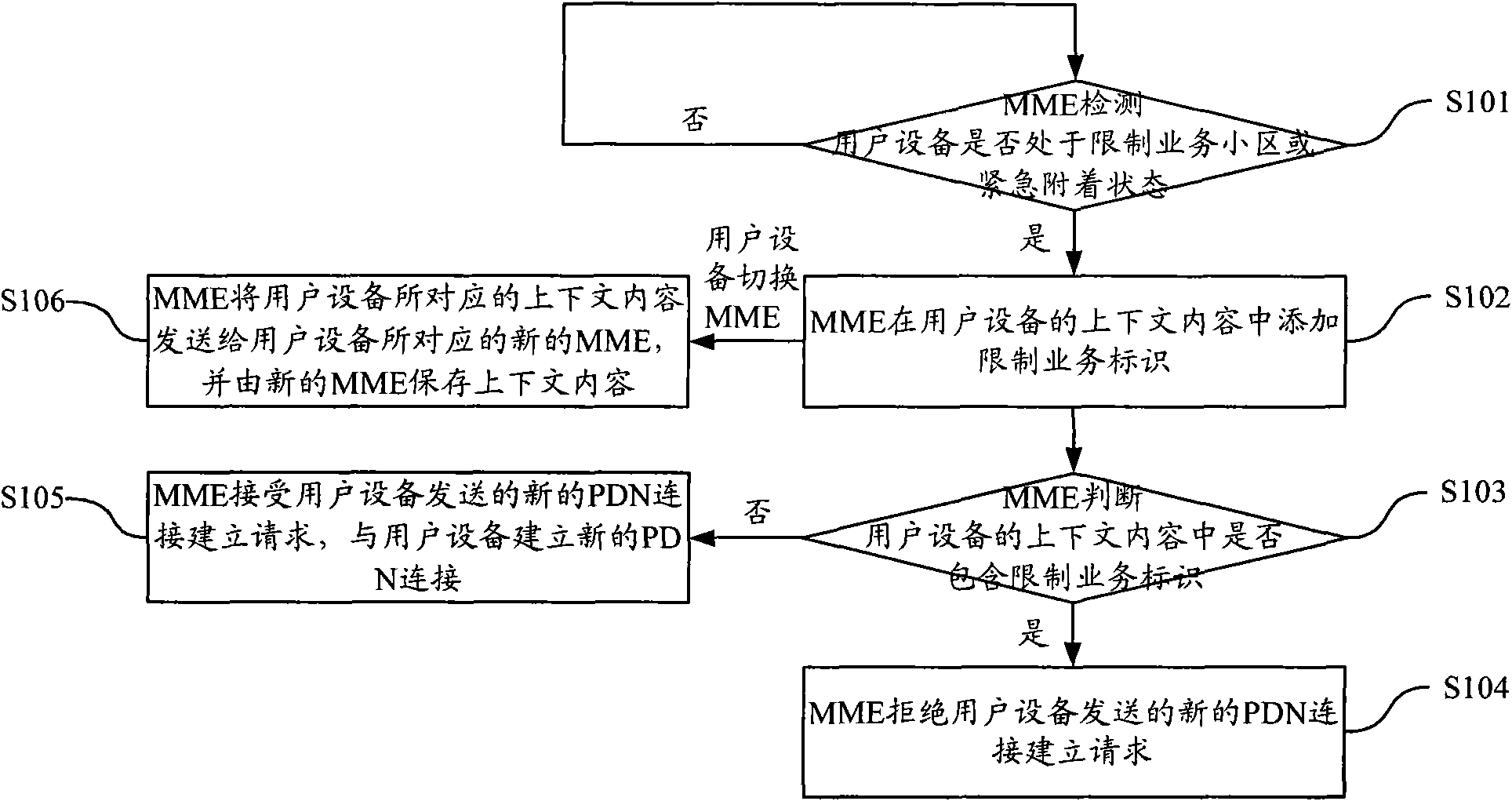 Identification method and equipment for user equipment registration status