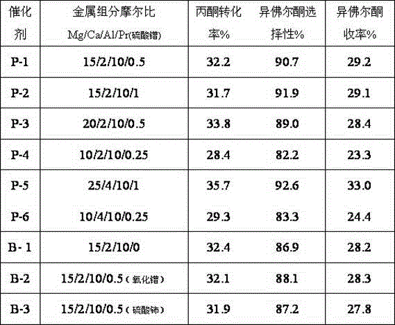 Catalyst for preparing isophorone by condensation of acetone and preparation method thereof