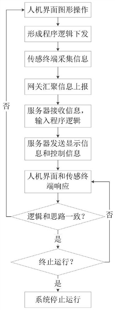 Internet of Things application-oriented programming education method and system