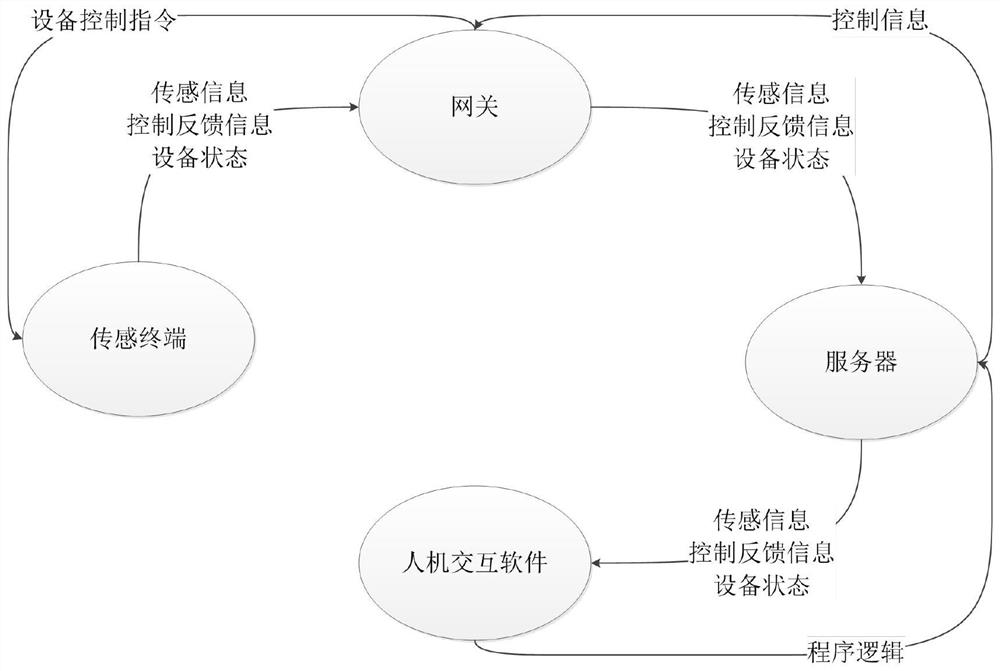 Internet of Things application-oriented programming education method and system