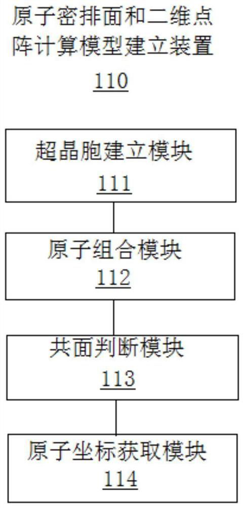 Calculation method and device for atom close-packed surface and two-dimensional dot matrix