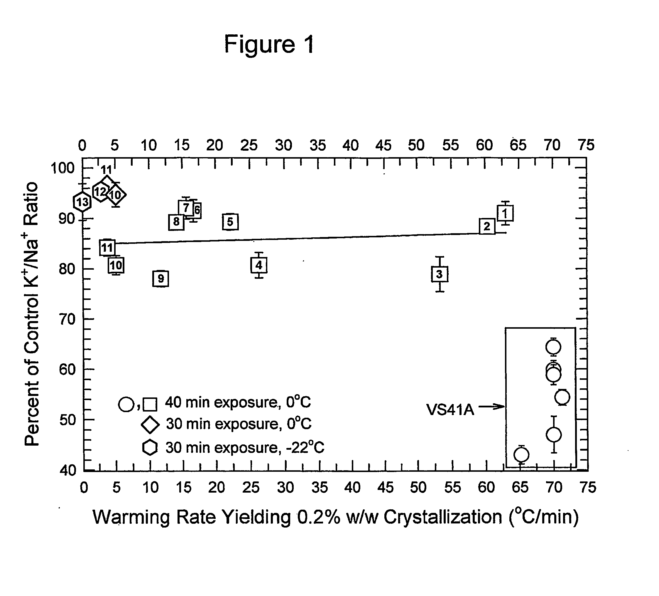 Methods and compositions for the cryopreservation of organs