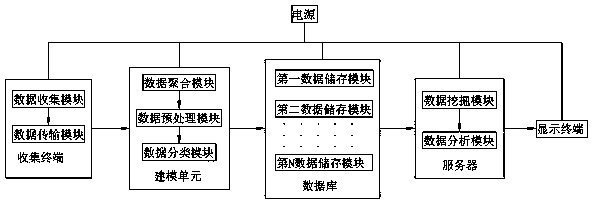 Big data distributed mining analysis service technology