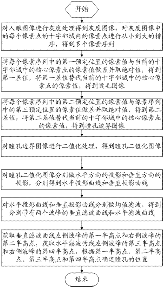 Method and device for extracting eyelash image and locating pupil through cross neighborhood method