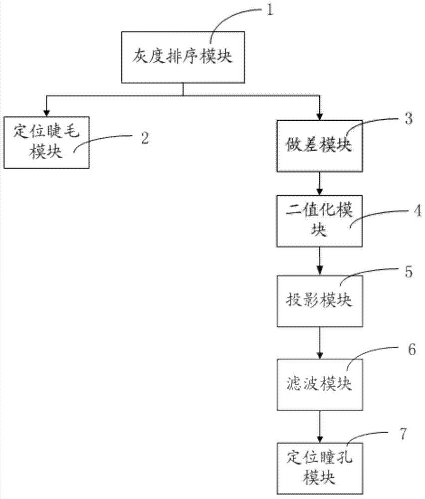 Method and device for extracting eyelash image and locating pupil through cross neighborhood method