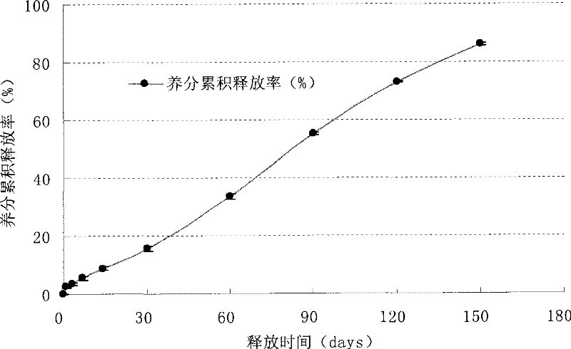 Thermoplastic membrane wrapping control-releasing fertilizer with soil improvement action