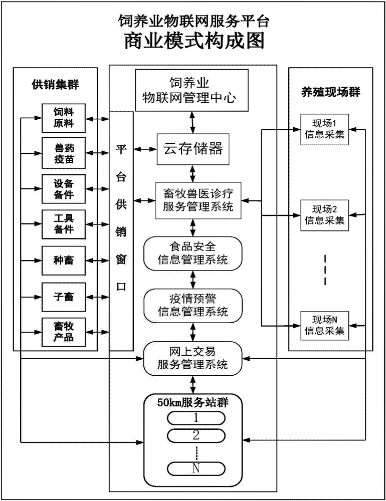 Business model based on animal husbandry industry chain Internet of things service platform