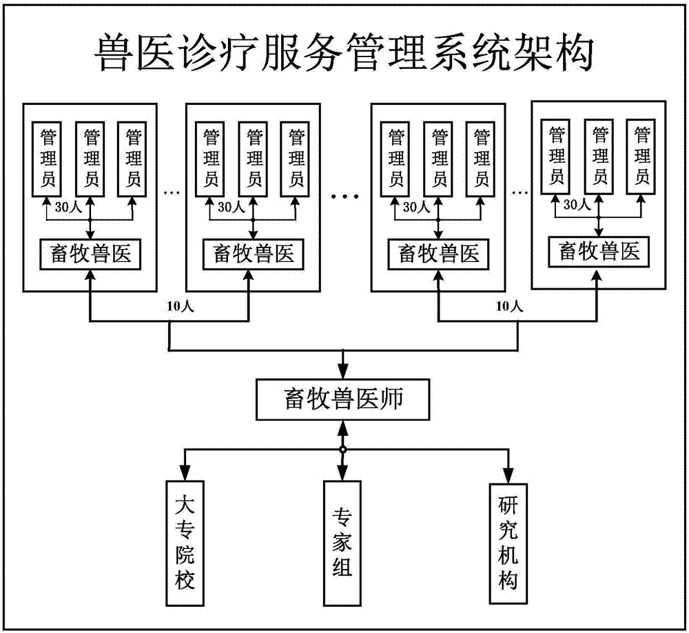 Business model based on animal husbandry industry chain Internet of things service platform